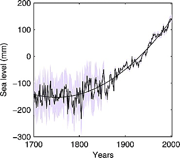 sea level rise