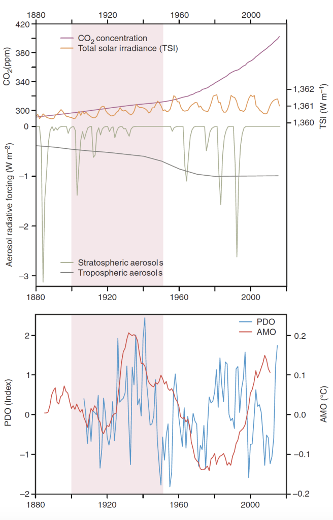 graph of climate forcings in the early 20th century