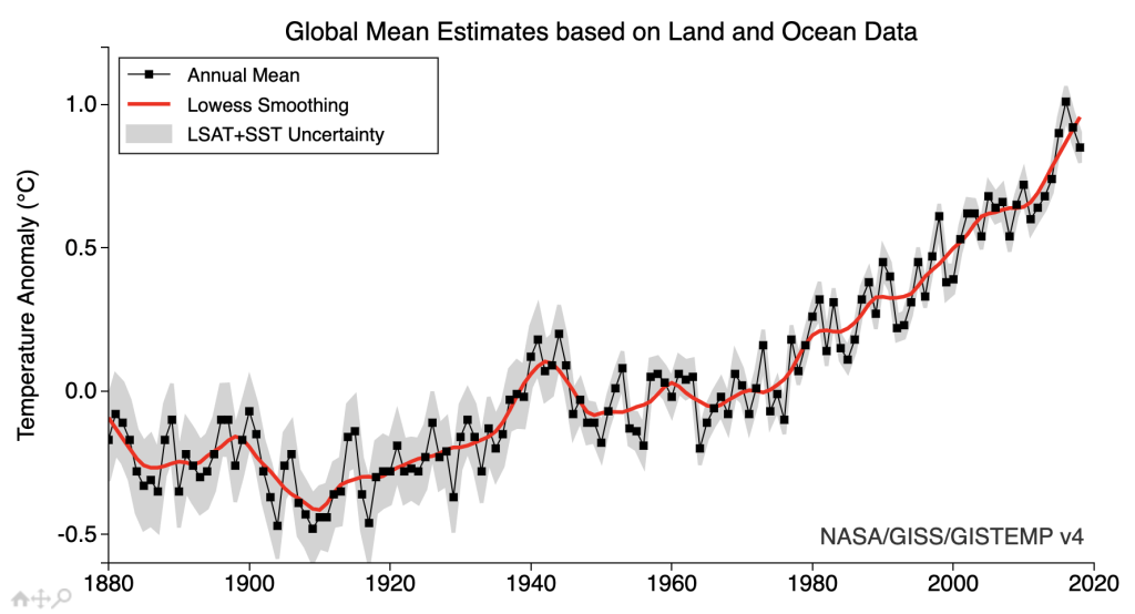 graph of global temperatures