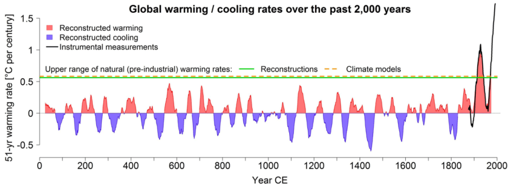 graph of temperature changes over last 2,000 years