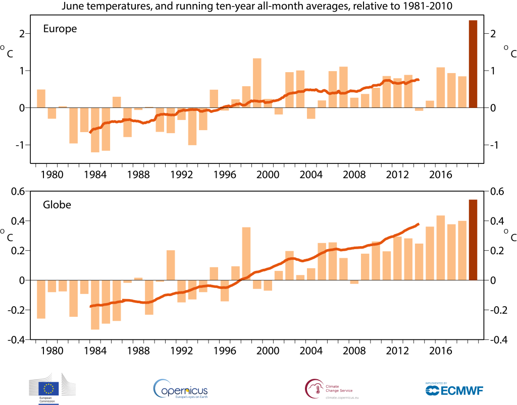 graph of monthly temperatures for Europe and the globe, showing June 2019 is the highest