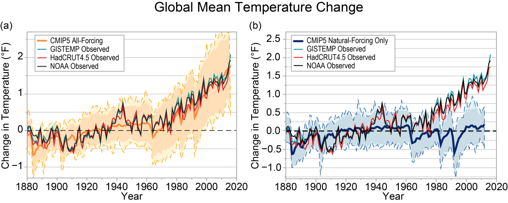 graphs of two model simulations: one with human activities and one without