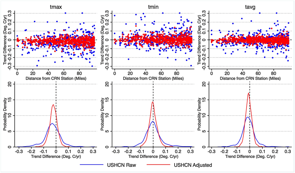 six charts showing data comparisons