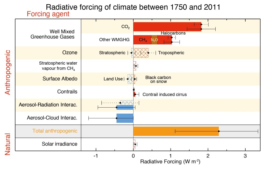 bar chart of radiative forcings