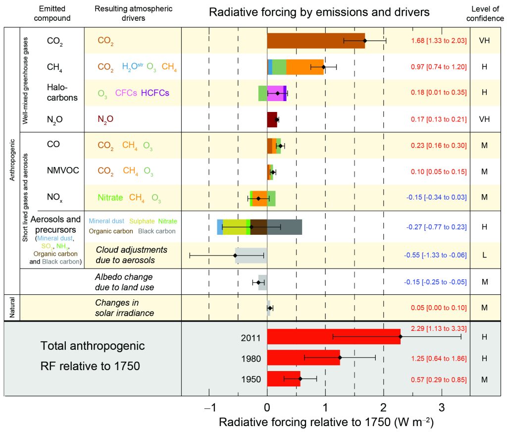 bar chart of radiative forcings