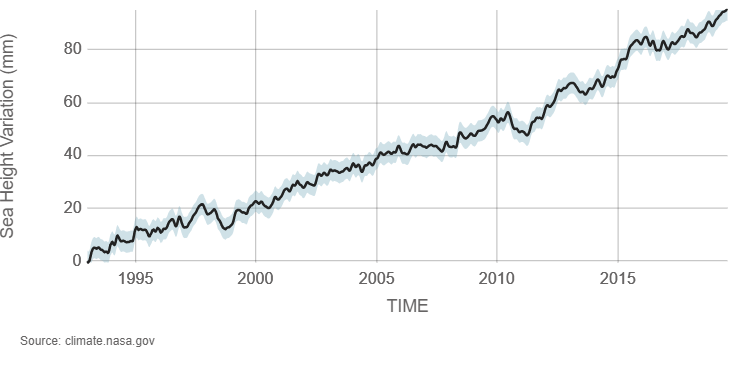 graph of sea level data