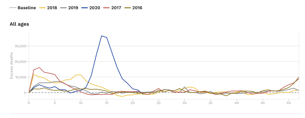 EuroMOMO weekly excess mortality associated to COVID-19