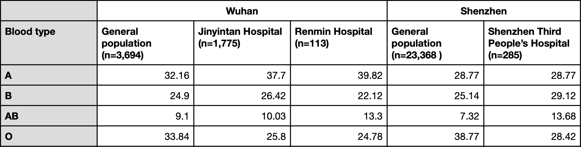 Blood type prevalence in Zhao et al.