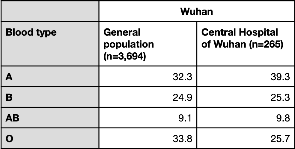 Blood type prevalence in Li et al.