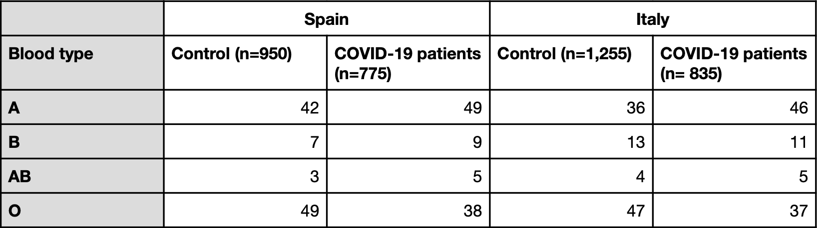 Blood type prevalence in Ellinghaus et al.