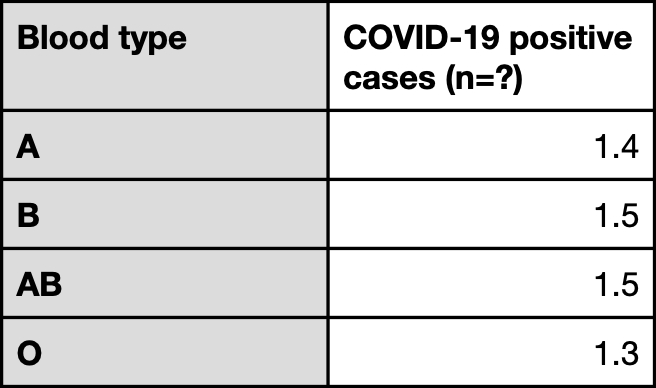 Blood type prevalence in 23andMe.