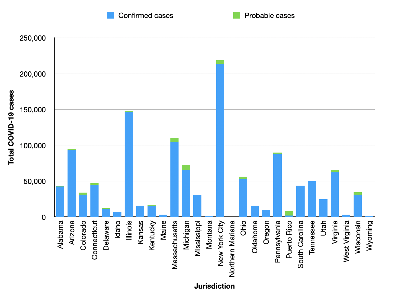 CDC-covid19-confirmed-probable-graph