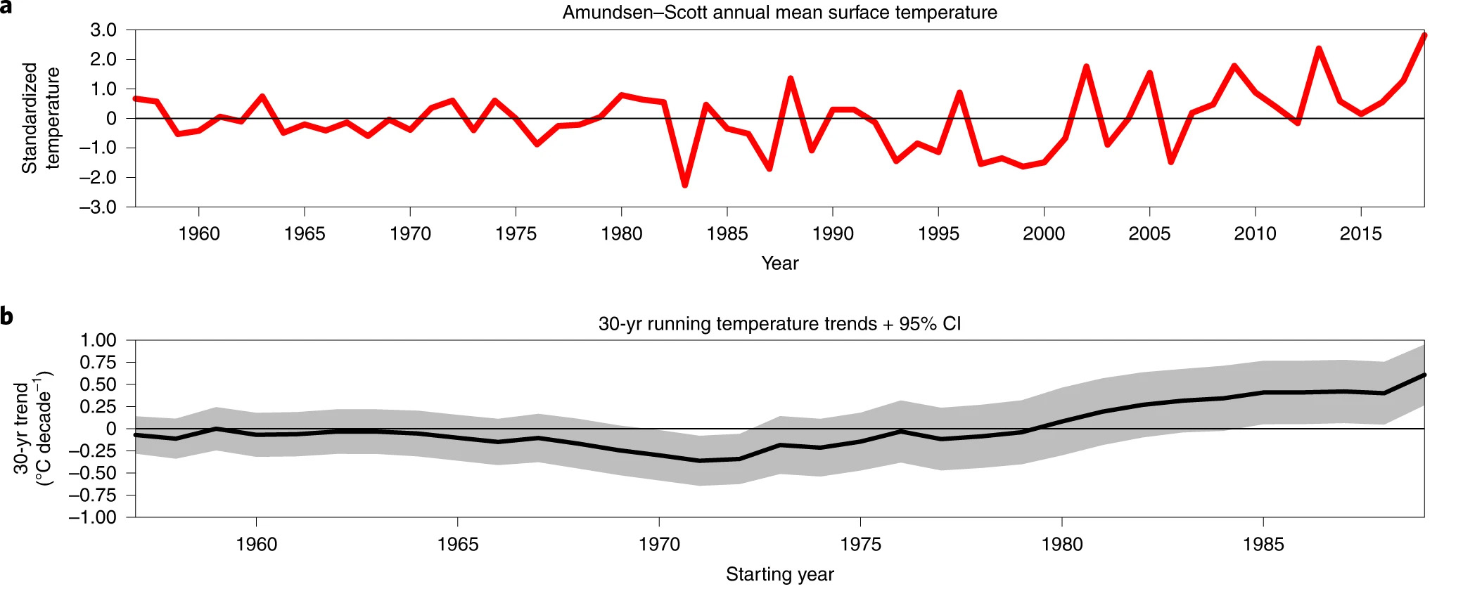 figure showing temperature data