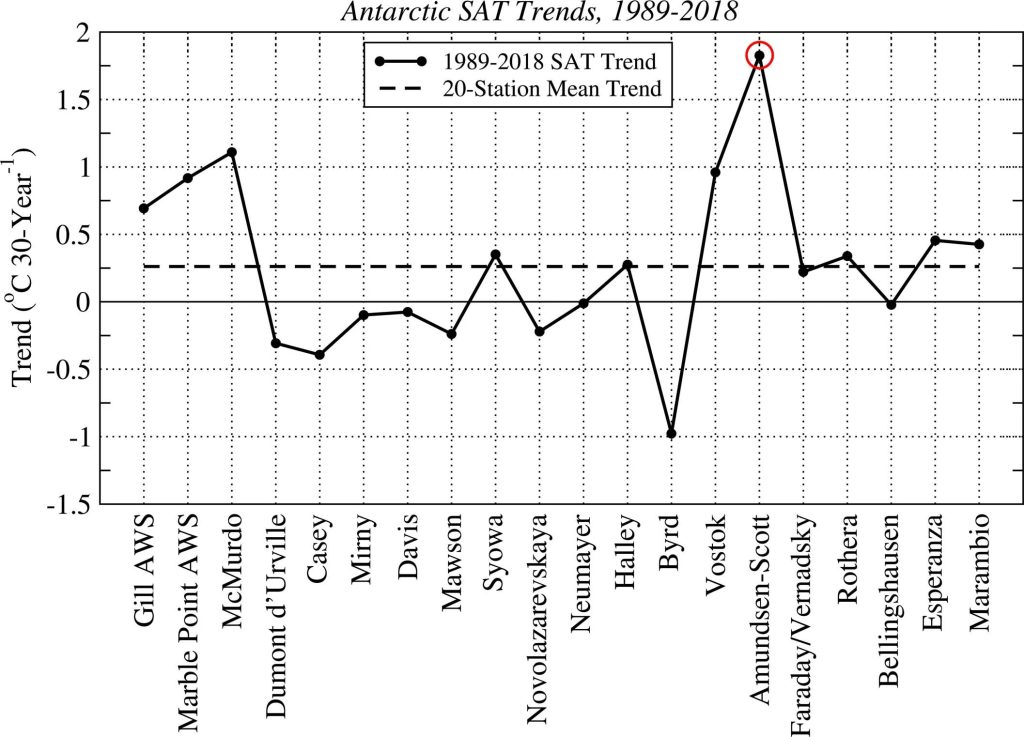 figure comparing temperature changes at 20 Antarctic sites