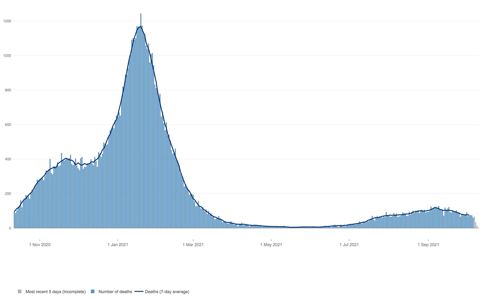 Graph of COVID-19 deaths in England