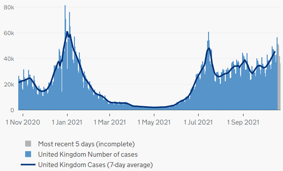 Graph of COVID-19 cases in the UK