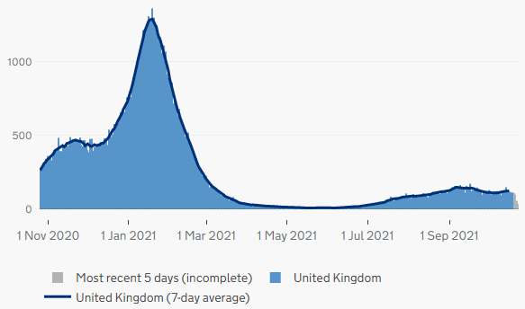 Graph of COVID-19 deaths in the UK